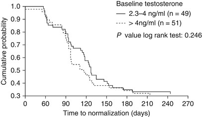 testosterone recovery after hormone therapy