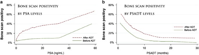 Пса после радикальной простатэктомии норма через 1 год. Пса норма после операции. Повышение пса после радикальной простатэктомии. Пса норма после операции. Простата пса норма для мужчины.