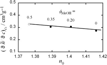 Induced Circular Dichroism Of An Optically Active Polyfluorene Derivative In Phase Separating Solutions Polymer Journal