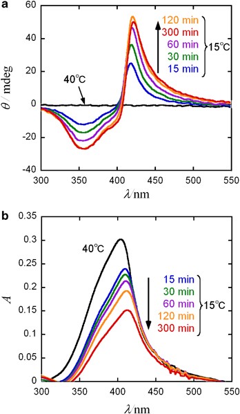 Induced Circular Dichroism Of An Optically Active Polyfluorene Derivative In Phase Separating Solutions Polymer Journal