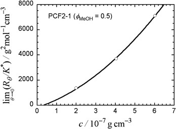 Induced Circular Dichroism Of An Optically Active Polyfluorene Derivative In Phase Separating Solutions Polymer Journal