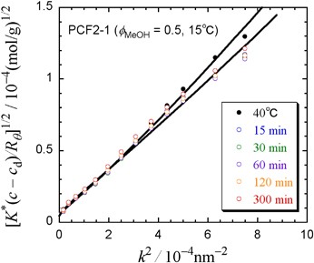 Induced Circular Dichroism Of An Optically Active Polyfluorene Derivative In Phase Separating Solutions Polymer Journal