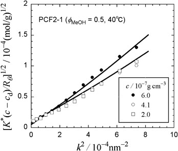 Induced Circular Dichroism Of An Optically Active Polyfluorene Derivative In Phase Separating Solutions Polymer Journal