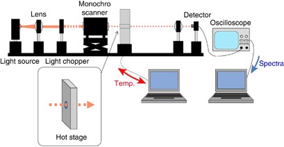 near infrared band assignment table figure 1