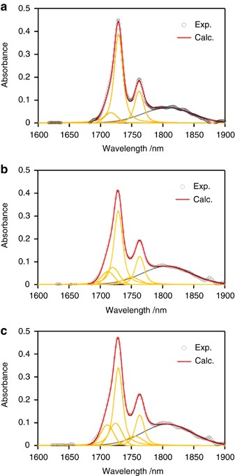 near infrared band assignment table figure 5