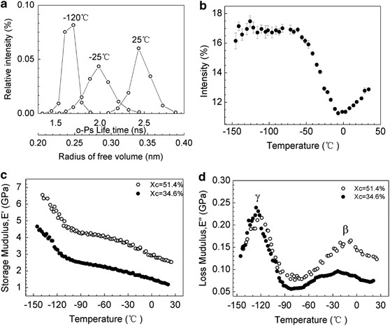 Evaluation By Tunneling Effect For The Temperature Dependent Electric Conductivity Of Polymer Carbon Fiber Composites With Visco Elastic Properties Polymer Journal Evaluation By Tunneling Effect For The Temperature Dependent Electric Conductivity Of Polymer Carbon Fiber Composites With Visco Elastic Properties Polymer Journal