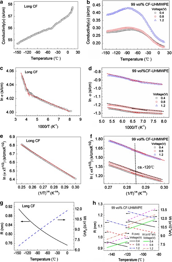 Evaluation By Tunneling Effect For The Temperature Dependent Electric Conductivity Of Polymer Carbon Fiber Composites With Visco Elastic Properties Polymer Journal Evaluation By Tunneling Effect For The Temperature Dependent Electric Conductivity Of Polymer Carbon Fiber Composites With Visco Elastic Properties Polymer Journal