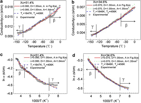 Evaluation By Tunneling Effect For The Temperature Dependent Electric Conductivity Of Polymer Carbon Fiber Composites With Visco Elastic Properties Polymer Journal