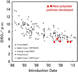 Development of polyester resin particles for toner with a controlled particle size distribution and shape Polymer Journal