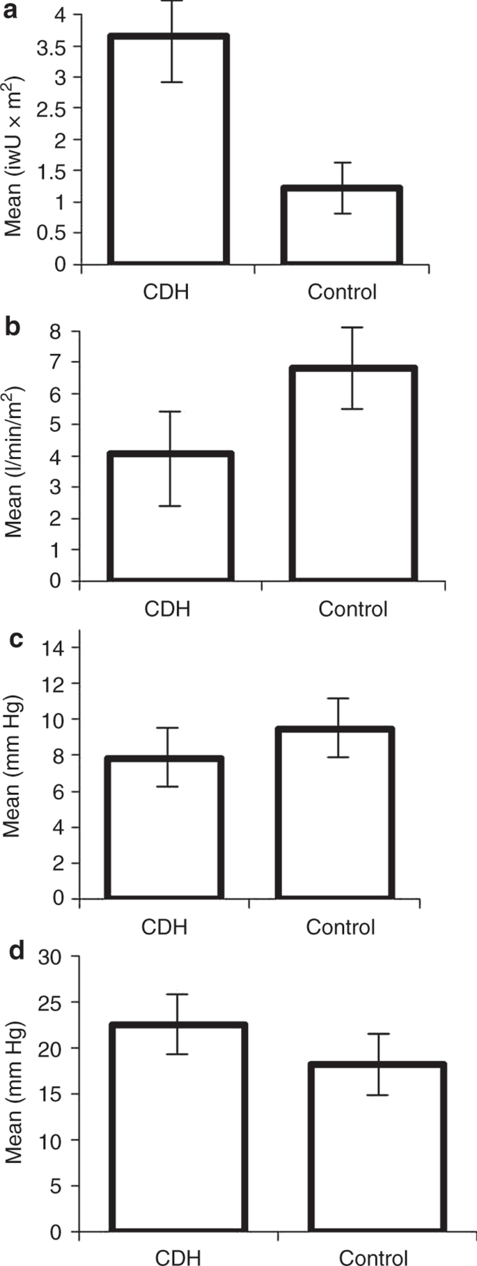 Pulmonary Vascular Resistance In Repaired Congenital Diaphragmatic Hernia Vs Age Matched Controls Pediatric Research