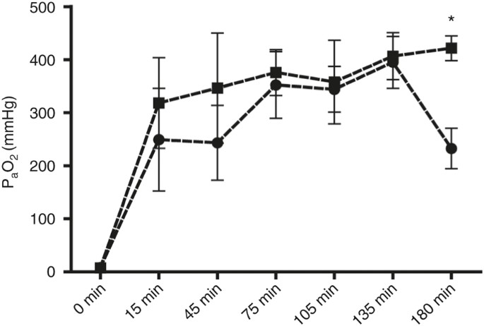 Nebulization Of Poractant Alfa Via A Vibrating Membrane Nebulizer In Spontaneously Breathing Preterm Lambs With Binasal Continuous Positive Pressure Ventilation Pediatric Research