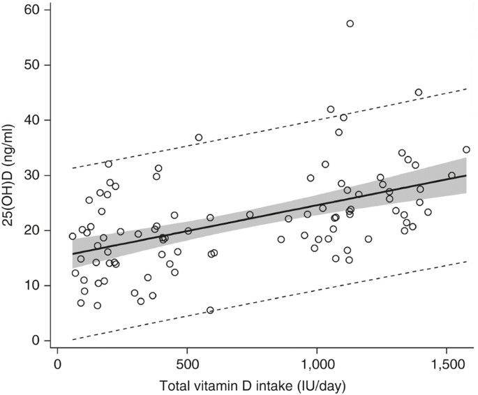 Estimations Of Dietary Vitamin D Requirements In Black And White Children Pediatric Research Estimations Of Dietary Vitamin D Requirements In Black And White Children Pediatric Research