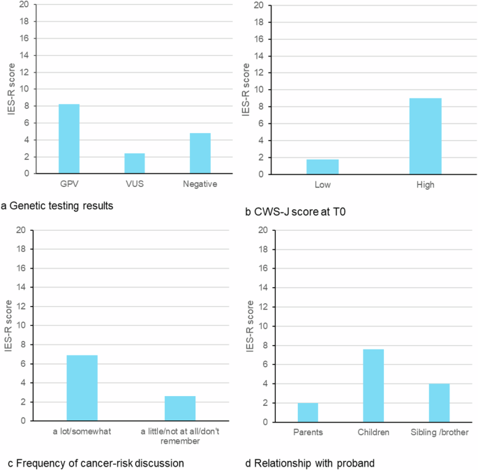 Fig. 1: Genetic testing-related distress (IES-R) according to the background characteristics of the participants.