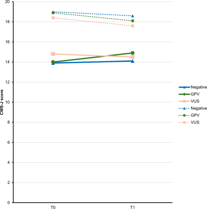 Fig. 2: Changes in cancer worry before and after the disclosure of genetic testing results provided by the BRANCH study.