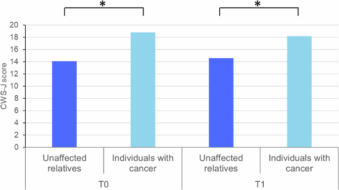 Fig. 3: Cancer worry scores before and after genetic testing result disclosure in unaffected relatives and individuals with cancer.