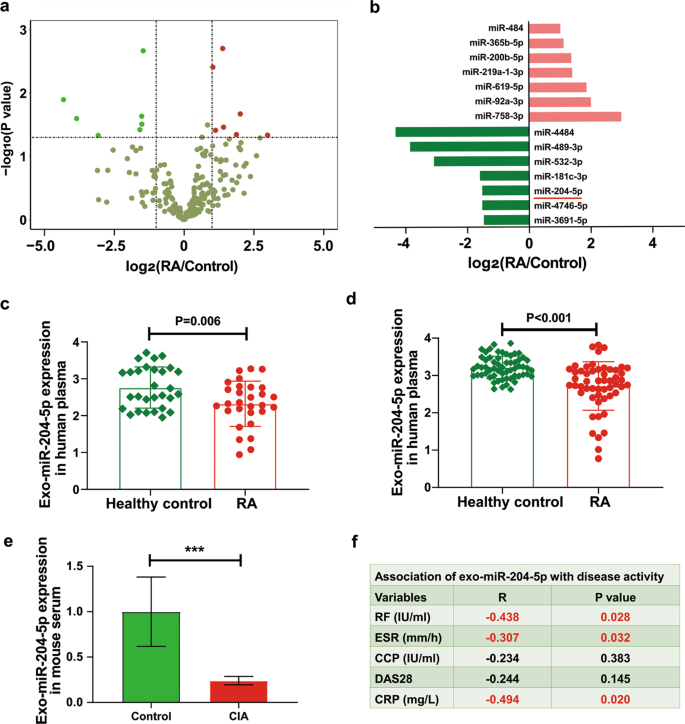Fig. 1: Plasma exosomal miR-204-5p expression is downregulated in rheumatoid arthritis (RA).