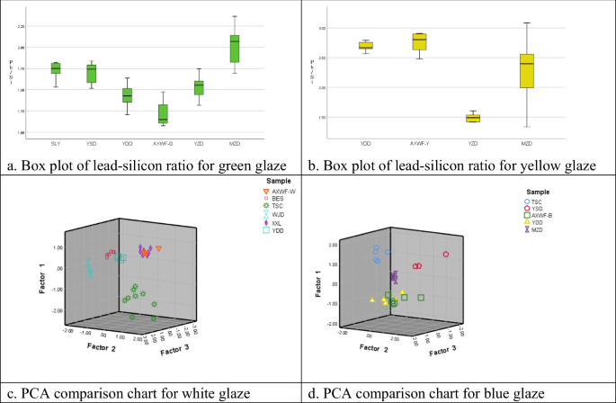 Fig. 7: The lead-silicon ratio and Principal Component Analysis (PCA) comparison charts for tiles with different colored glazes.