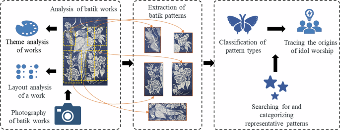 professional photograph showing traditional Indonesian batik patterns transformed into modern presentation design elements with color palette extraction