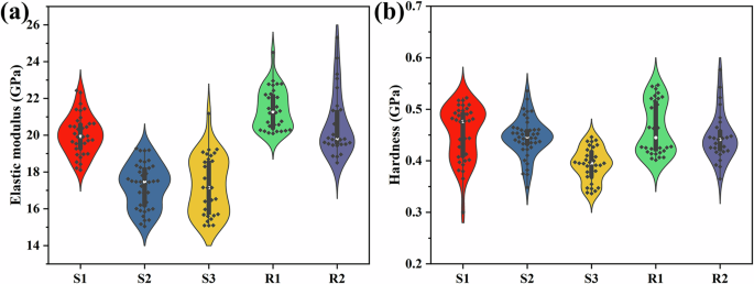 Fig. 5: Cell wall mechanical properties of archaeological wood and reference samples.