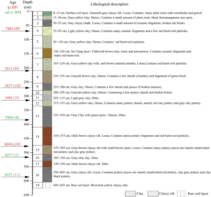 Fig. 2: Lithologic description and chronological sampling from the FHZ section.