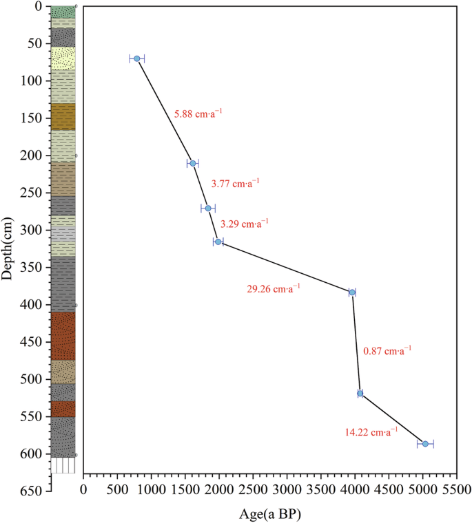 Fig. 3: Age-depth model of the FHZ section.