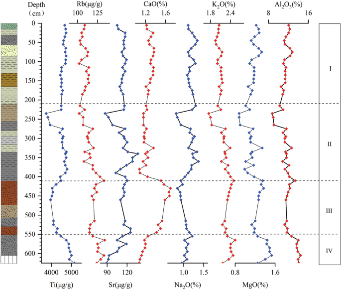 Fig. 4: Vertical distribution of geochemical elements in the FHZ section.
