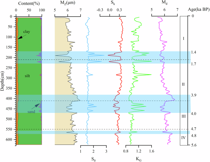 Fig. 5: Vertical distribution of particle size parameters in the FHZ profile.