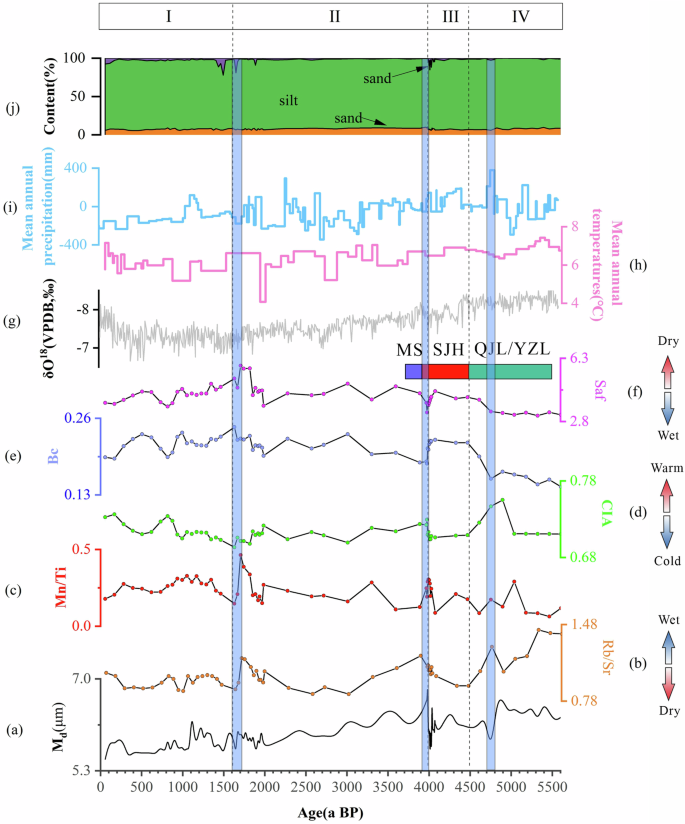 Fig. 6: Comparison of paleoclimate proxies form FHZ section.