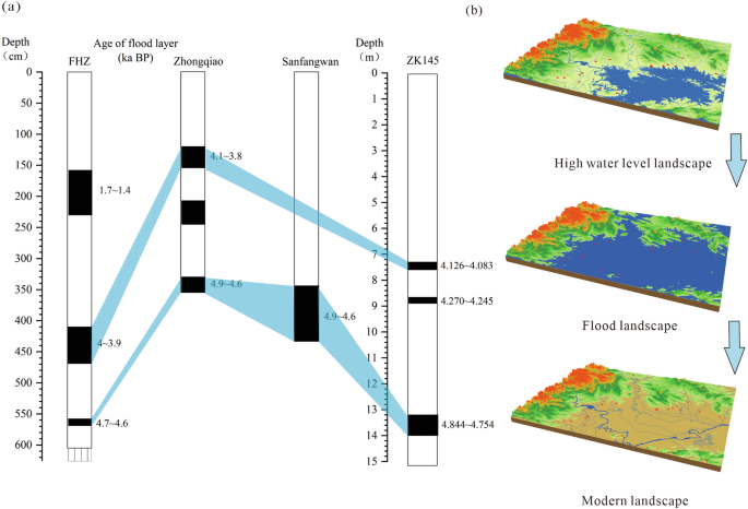 Fig. 9: Flood layer correlation and landscape evolution in the middle Yangtze River.