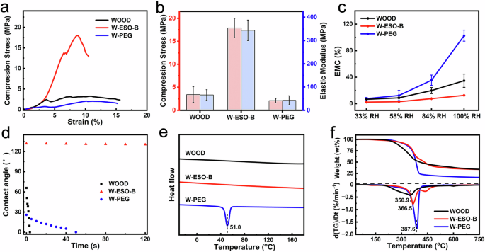 Fig. 5: Mechanical properties and environmental stability of the consolidated wood samples.