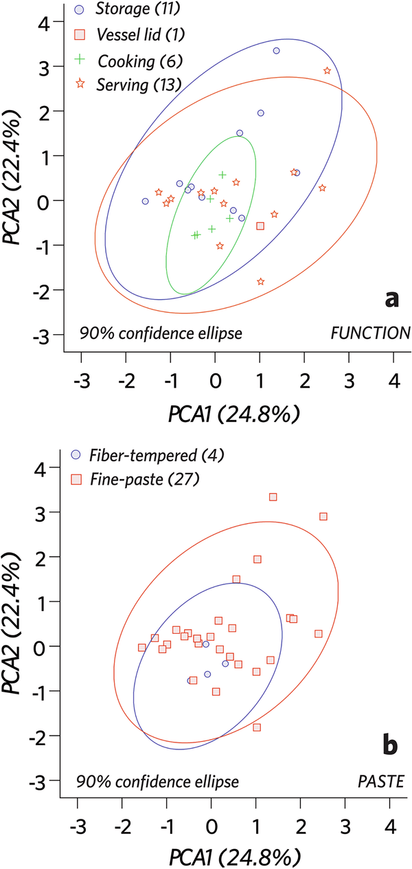 Fig. 7: Chemical variability among the 31 Lower Qujialing vessel sherds.