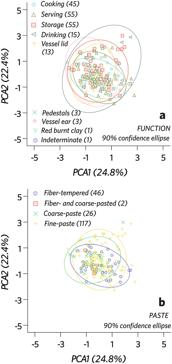 Fig. 9: Chemical variability among the 191 Upper Qujialing vessel sherds.