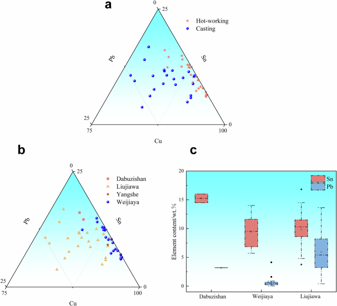 Fig. 12: Ternary scatter plots of alloy composition and boxplot of bronze Sha unearthed from different sites.