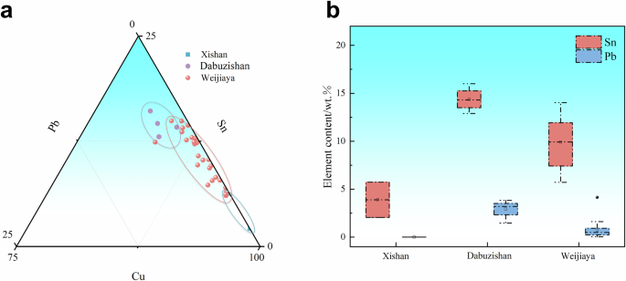 Fig. 14: Ternary scatter plot of alloy composition and boxplot comparison of Sn and Pb content for hot-worked, thin-walled bronzes unearthed from various sites of the early Qin culture.