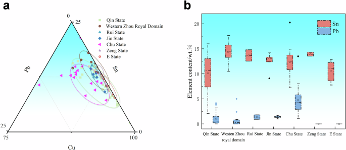 Fig. 15: Ternary scatter plot of alloy composition and boxplot comparison of Sn and Pb content for hot-worked, thin-walled bronzes from the Qin state, the Western Zhou royal domain and other vassal states.