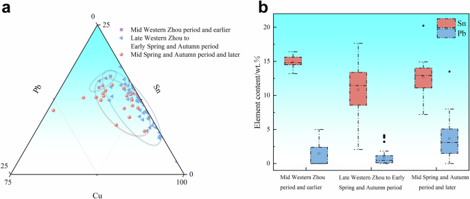 Fig. 16: Ternary scatter plot of alloy composition and boxplot comparison of Sn and Pb content for hot-worked, thin-walled bronzes unearthed from different phases.