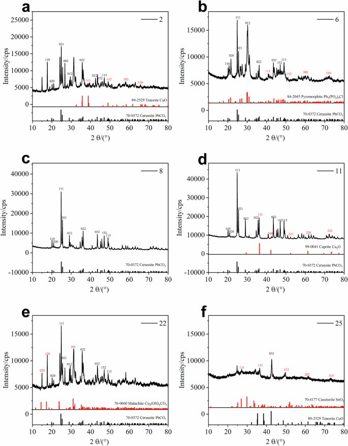 Fig. 6: XRD spectra of bronze Sha and single Shajiao with different coloured corrosion products.
