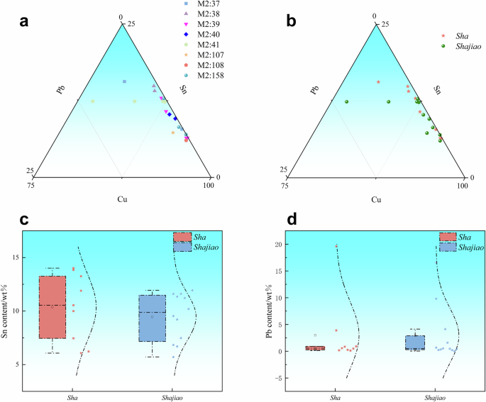 Fig. 8: Ternary scatter plots of alloy composition and boxplots of elemental content for different types of bronze Sha and single Shajiao.