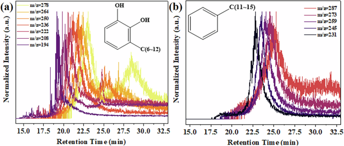 Fig. 11: The extracted ion chromatograms (EIC) of alkyl-substituted compounds.