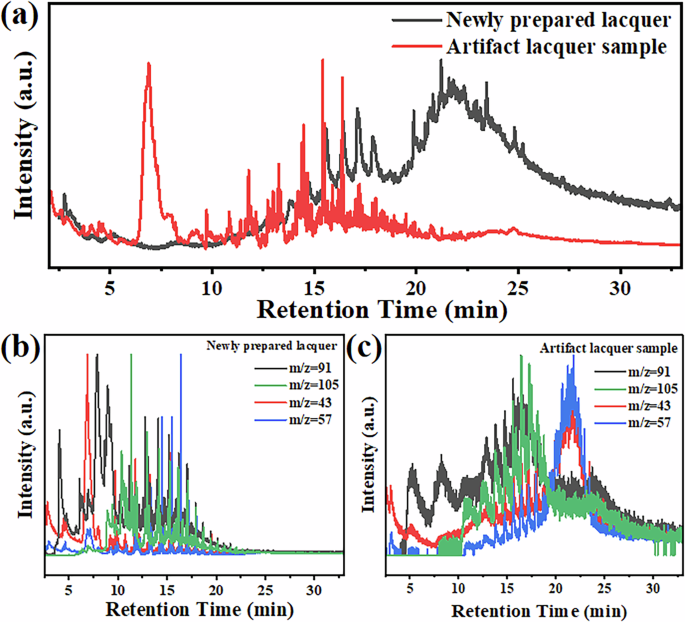 Fig. 12: Py-GC–MS analysis of artifact lacquer sample and newly prepared lacquer.