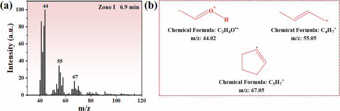 Fig. 7: Mass spectrometry analysis of volatile compounds detected in Zone I.