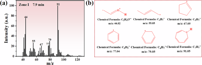 Fig. 8: Mass spectrometry analysis of volatile compounds detected in Zone I.