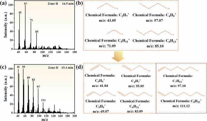 Fig. 9: Mass spectrometry analysis of volatile compounds detected in Zone II.