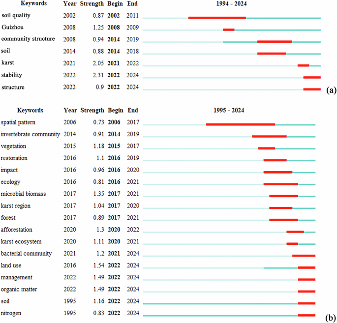 Fig. 4: Keywords with the strongest citation bursts.