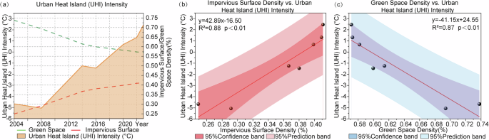 Fig. 11: UHI intensity in the Longmen Grottoes site area and impervious surface and green space maps of Luoyang city.