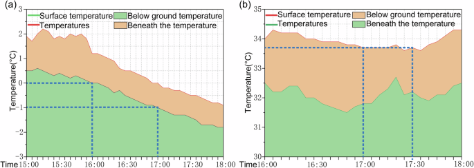 Fig. 6: Temperature and air temperature measurements at fixed testing points.