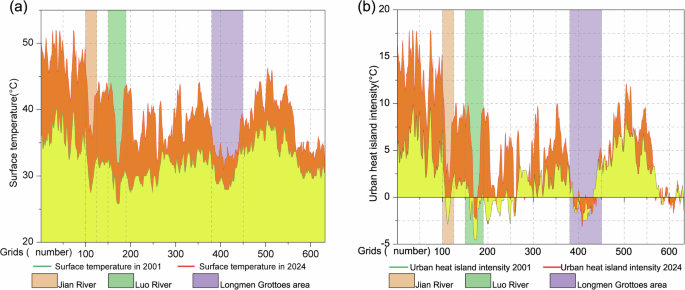 Fig. 7: Land surface temperature and urban heat island intensity in Luoyang city.