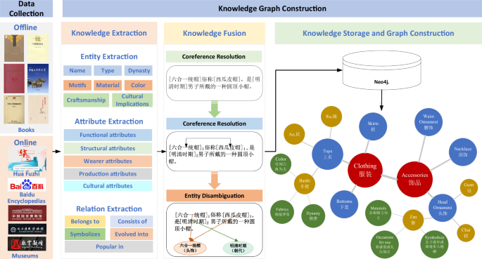 Fig. 1: Construction process of a knowledge graph for ancient Chinese costumes.