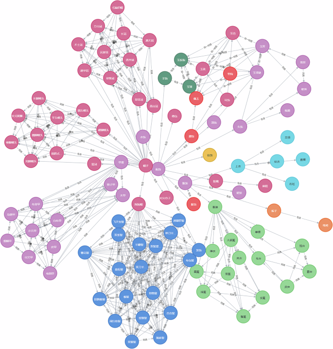 Fig. 2: Visualization of the relationship network for the ancient Chinese costume knowledge graph.