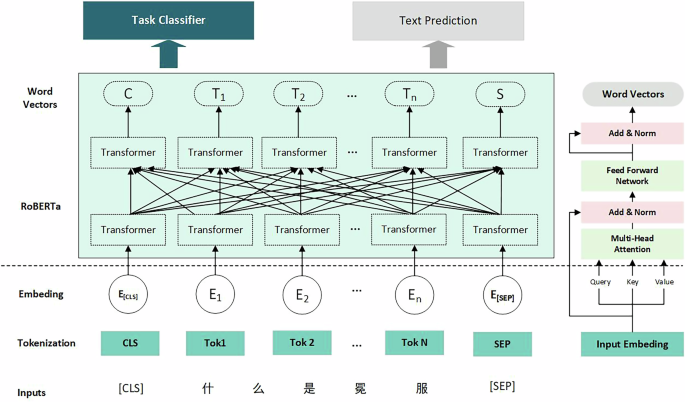 Fig. 4: RoBERTa model.